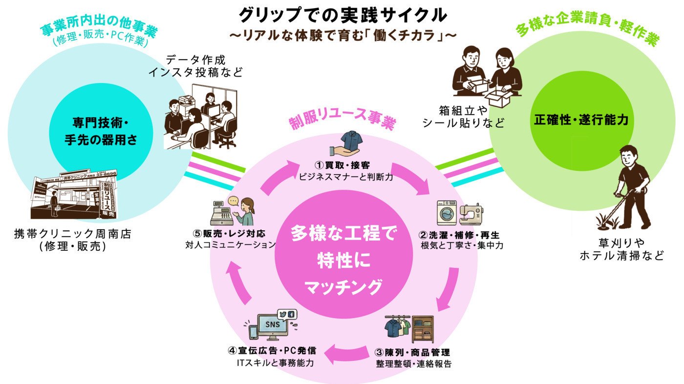 グリップでの実践サイクルの図。事業所内外の作業と制服リユース事業の工程を組み合わせて、働く力を育てる